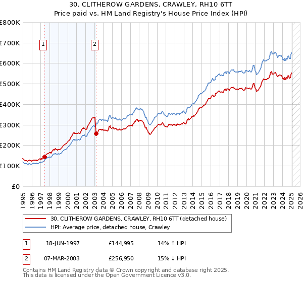 30, CLITHEROW GARDENS, CRAWLEY, RH10 6TT: Price paid vs HM Land Registry's House Price Index