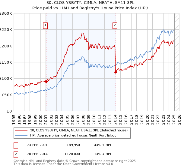 30, CLOS YSBYTY, CIMLA, NEATH, SA11 3PL: Price paid vs HM Land Registry's House Price Index