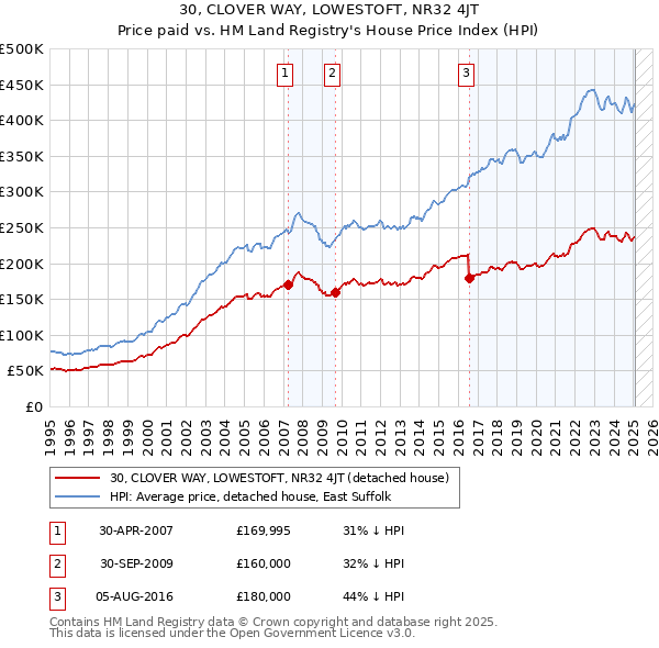 30, CLOVER WAY, LOWESTOFT, NR32 4JT: Price paid vs HM Land Registry's House Price Index
