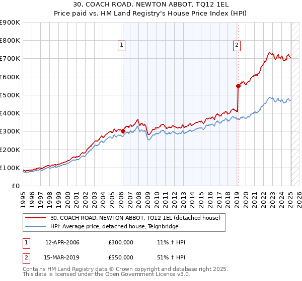 30, COACH ROAD, NEWTON ABBOT, TQ12 1EL: Price paid vs HM Land Registry's House Price Index