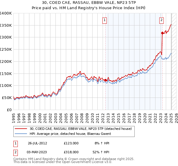 30, COED CAE, RASSAU, EBBW VALE, NP23 5TP: Price paid vs HM Land Registry's House Price Index