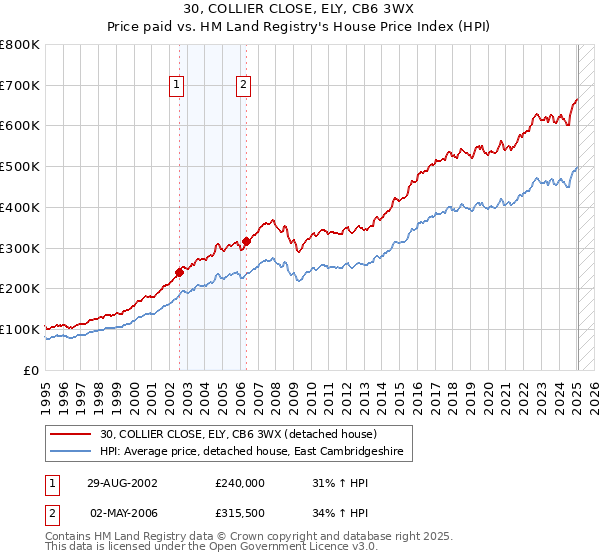 30, COLLIER CLOSE, ELY, CB6 3WX: Price paid vs HM Land Registry's House Price Index