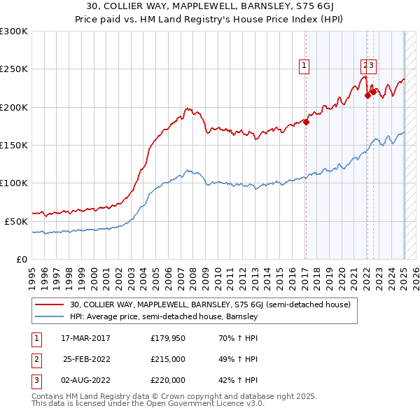 30, COLLIER WAY, MAPPLEWELL, BARNSLEY, S75 6GJ: Price paid vs HM Land Registry's House Price Index