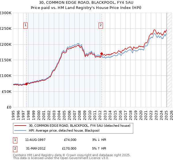30, COMMON EDGE ROAD, BLACKPOOL, FY4 5AU: Price paid vs HM Land Registry's House Price Index