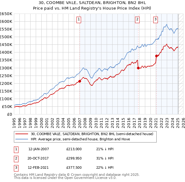30, COOMBE VALE, SALTDEAN, BRIGHTON, BN2 8HL: Price paid vs HM Land Registry's House Price Index