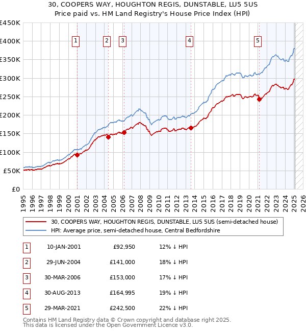 30, COOPERS WAY, HOUGHTON REGIS, DUNSTABLE, LU5 5US: Price paid vs HM Land Registry's House Price Index