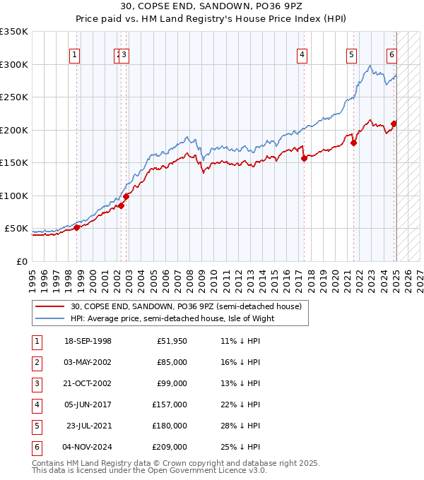 30, COPSE END, SANDOWN, PO36 9PZ: Price paid vs HM Land Registry's House Price Index