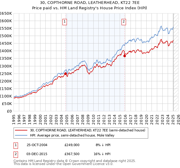 30, COPTHORNE ROAD, LEATHERHEAD, KT22 7EE: Price paid vs HM Land Registry's House Price Index