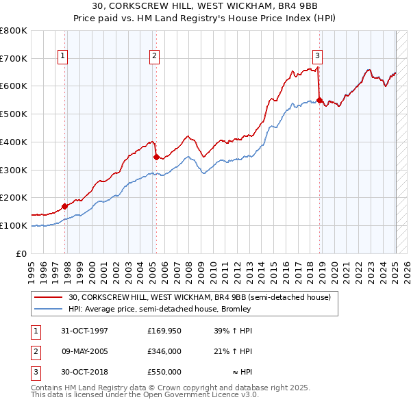 30, CORKSCREW HILL, WEST WICKHAM, BR4 9BB: Price paid vs HM Land Registry's House Price Index