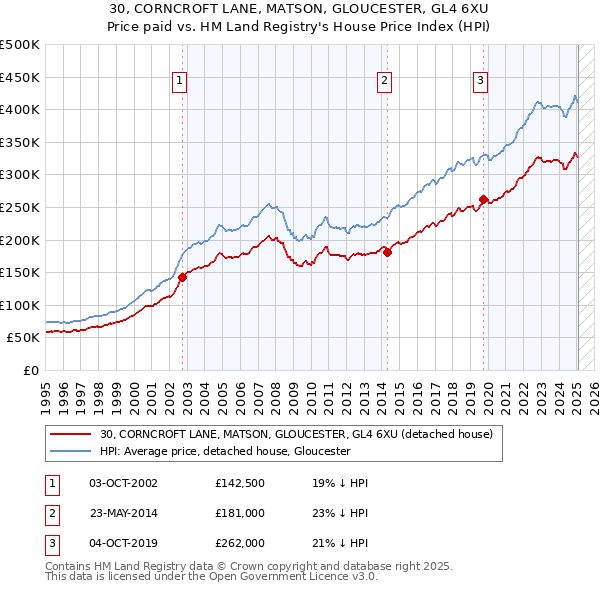 30, CORNCROFT LANE, MATSON, GLOUCESTER, GL4 6XU: Price paid vs HM Land Registry's House Price Index