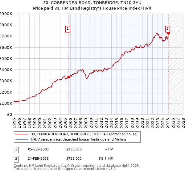 30, CORRENDEN ROAD, TONBRIDGE, TN10 3AU: Price paid vs HM Land Registry's House Price Index