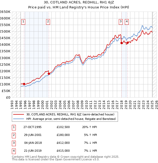 30, COTLAND ACRES, REDHILL, RH1 6JZ: Price paid vs HM Land Registry's House Price Index