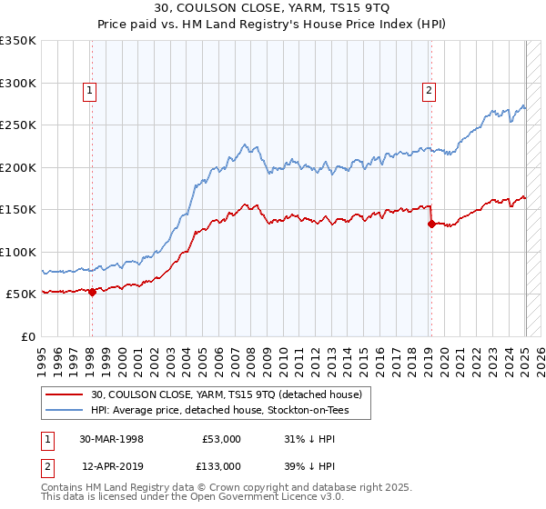 30, COULSON CLOSE, YARM, TS15 9TQ: Price paid vs HM Land Registry's House Price Index