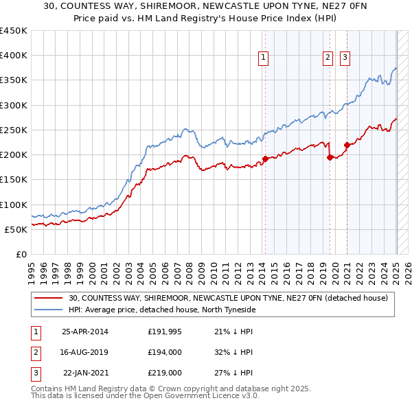 30, COUNTESS WAY, SHIREMOOR, NEWCASTLE UPON TYNE, NE27 0FN: Price paid vs HM Land Registry's House Price Index