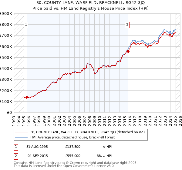 30, COUNTY LANE, WARFIELD, BRACKNELL, RG42 3JQ: Price paid vs HM Land Registry's House Price Index