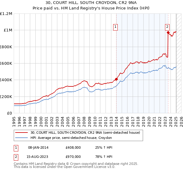 30, COURT HILL, SOUTH CROYDON, CR2 9NA: Price paid vs HM Land Registry's House Price Index