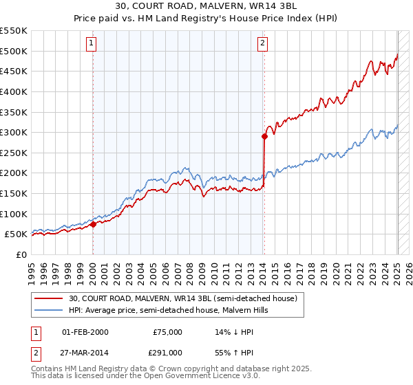 30, COURT ROAD, MALVERN, WR14 3BL: Price paid vs HM Land Registry's House Price Index