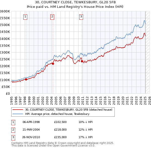 30, COURTNEY CLOSE, TEWKESBURY, GL20 5FB: Price paid vs HM Land Registry's House Price Index