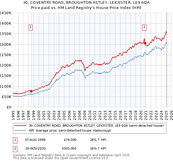 30, COVENTRY ROAD, BROUGHTON ASTLEY, LEICESTER, LE9 6QA: Price paid vs HM Land Registry's House Price Index