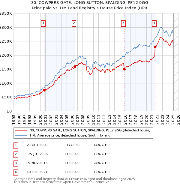 30, COWPERS GATE, LONG SUTTON, SPALDING, PE12 9GG: Price paid vs HM Land Registry's House Price Index