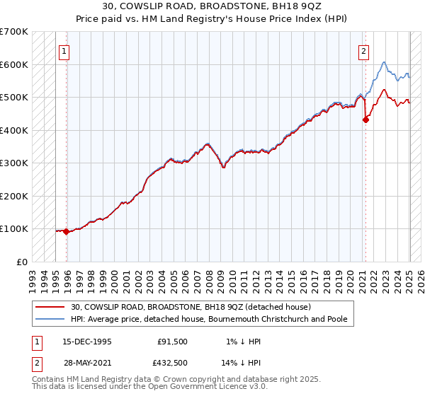 30, COWSLIP ROAD, BROADSTONE, BH18 9QZ: Price paid vs HM Land Registry's House Price Index