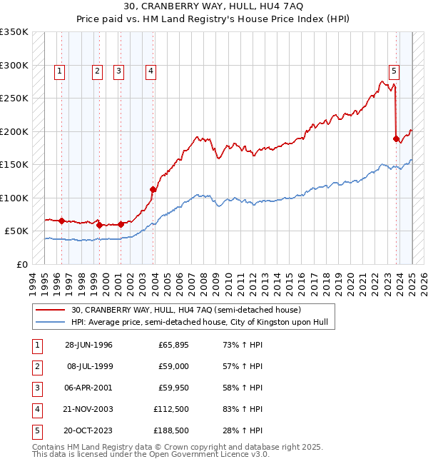 30, CRANBERRY WAY, HULL, HU4 7AQ: Price paid vs HM Land Registry's House Price Index