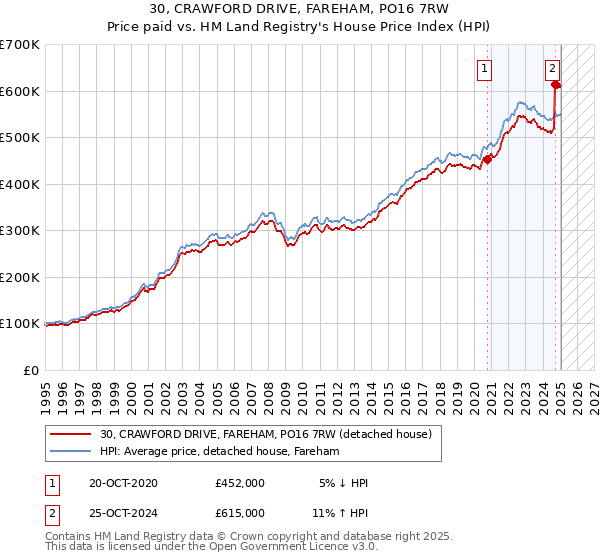 30, CRAWFORD DRIVE, FAREHAM, PO16 7RW: Price paid vs HM Land Registry's House Price Index
