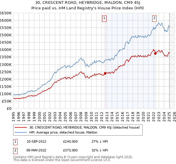 30, CRESCENT ROAD, HEYBRIDGE, MALDON, CM9 4SJ: Price paid vs HM Land Registry's House Price Index