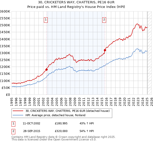 30, CRICKETERS WAY, CHATTERIS, PE16 6UR: Price paid vs HM Land Registry's House Price Index