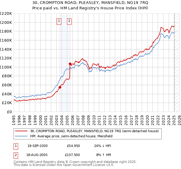 30, CROMPTON ROAD, PLEASLEY, MANSFIELD, NG19 7RQ: Price paid vs HM Land Registry's House Price Index