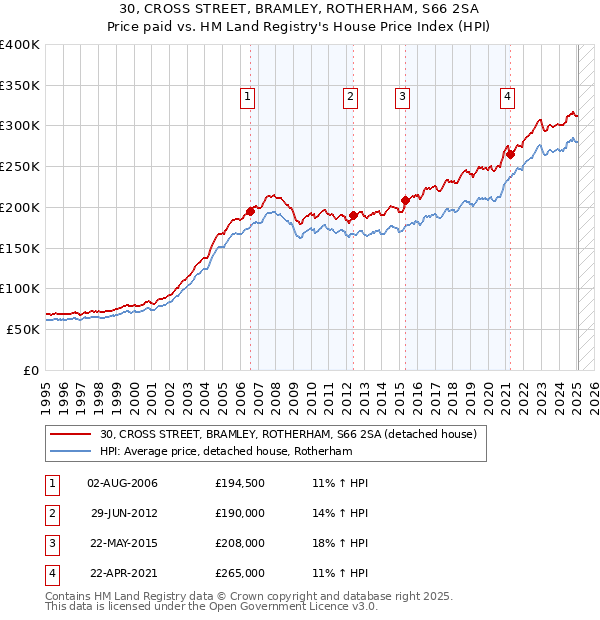 30, CROSS STREET, BRAMLEY, ROTHERHAM, S66 2SA: Price paid vs HM Land Registry's House Price Index