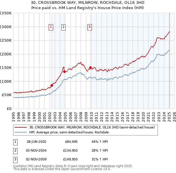 30, CROSSBROOK WAY, MILNROW, ROCHDALE, OL16 3HD: Price paid vs HM Land Registry's House Price Index