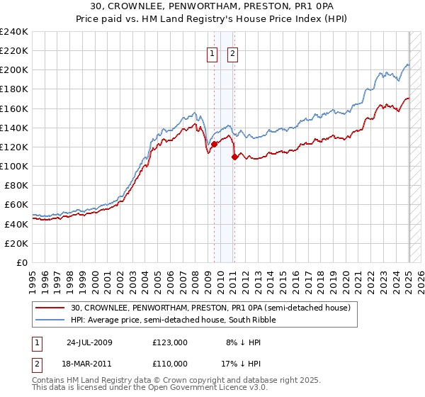 30, CROWNLEE, PENWORTHAM, PRESTON, PR1 0PA: Price paid vs HM Land Registry's House Price Index