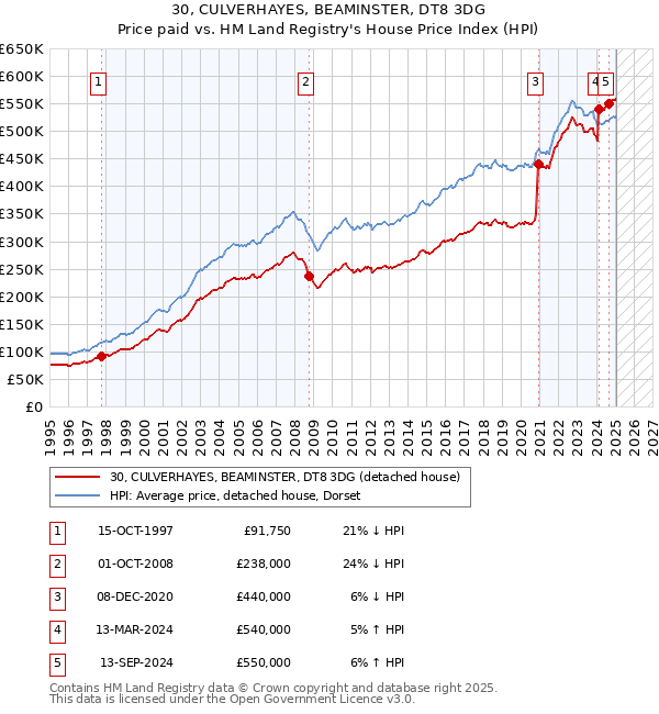 30, CULVERHAYES, BEAMINSTER, DT8 3DG: Price paid vs HM Land Registry's House Price Index