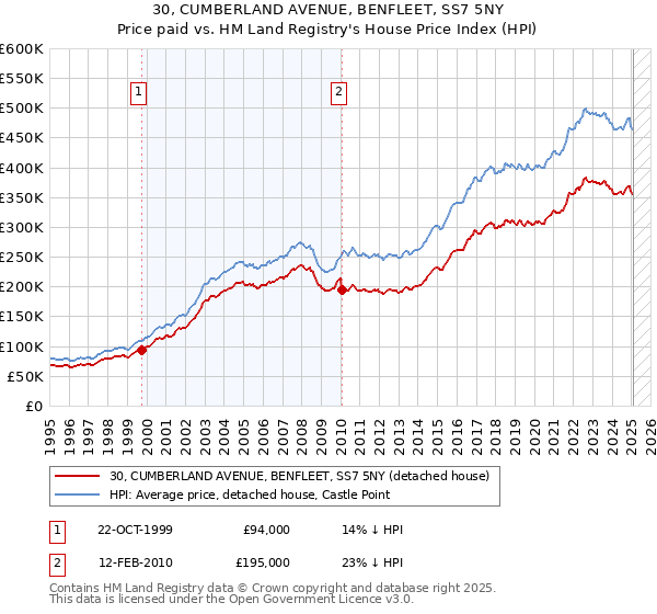 30, CUMBERLAND AVENUE, BENFLEET, SS7 5NY: Price paid vs HM Land Registry's House Price Index