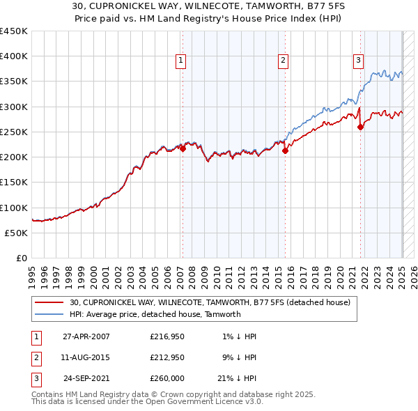 30, CUPRONICKEL WAY, WILNECOTE, TAMWORTH, B77 5FS: Price paid vs HM Land Registry's House Price Index