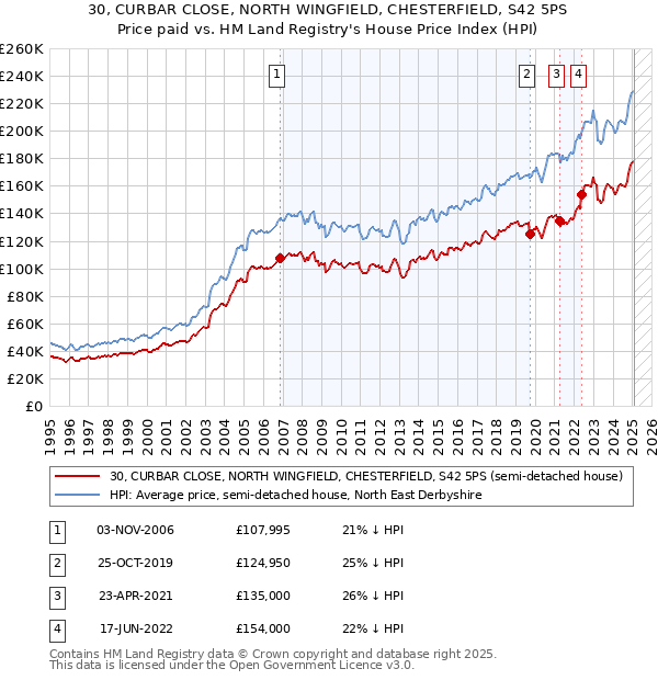 30, CURBAR CLOSE, NORTH WINGFIELD, CHESTERFIELD, S42 5PS: Price paid vs HM Land Registry's House Price Index