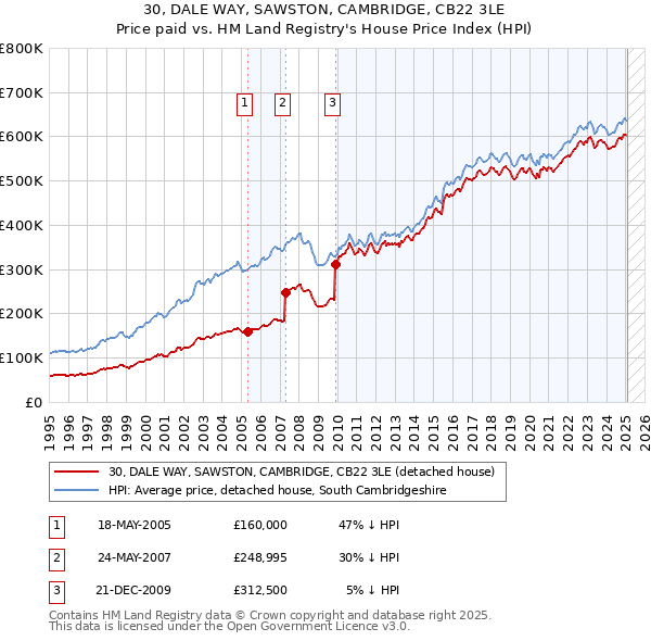 30, DALE WAY, SAWSTON, CAMBRIDGE, CB22 3LE: Price paid vs HM Land Registry's House Price Index
