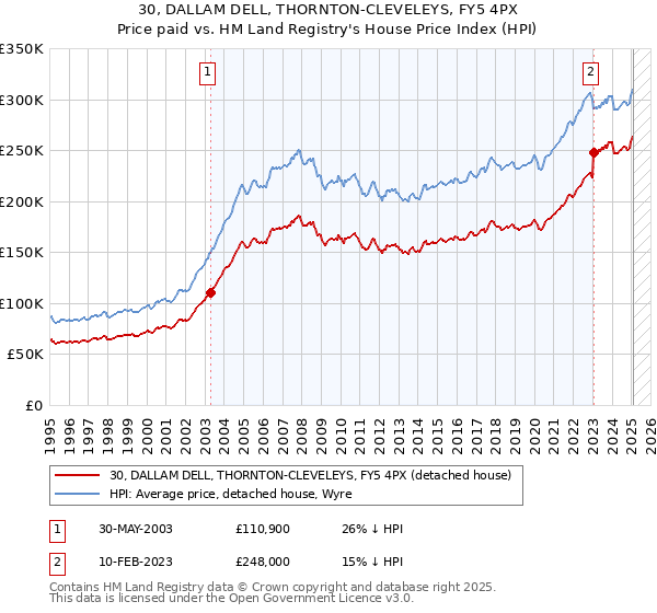 30, DALLAM DELL, THORNTON-CLEVELEYS, FY5 4PX: Price paid vs HM Land Registry's House Price Index