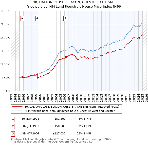 30, DALTON CLOSE, BLACON, CHESTER, CH1 5NB: Price paid vs HM Land Registry's House Price Index