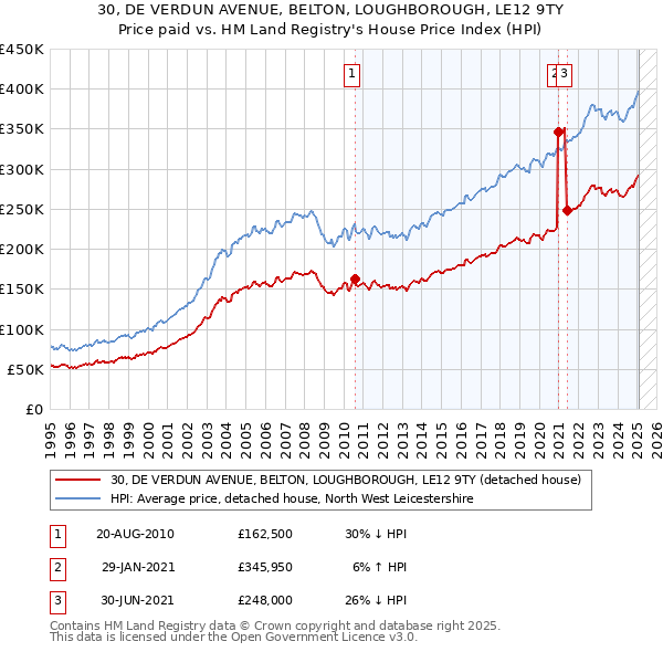 30, DE VERDUN AVENUE, BELTON, LOUGHBOROUGH, LE12 9TY: Price paid vs HM Land Registry's House Price Index