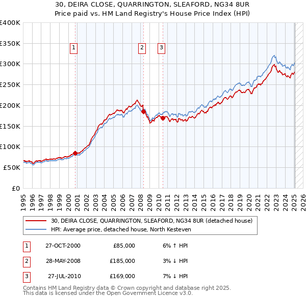 30, DEIRA CLOSE, QUARRINGTON, SLEAFORD, NG34 8UR: Price paid vs HM Land Registry's House Price Index