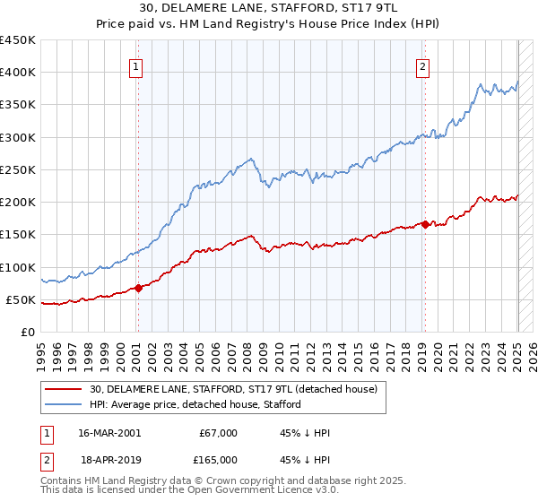 30, DELAMERE LANE, STAFFORD, ST17 9TL: Price paid vs HM Land Registry's House Price Index