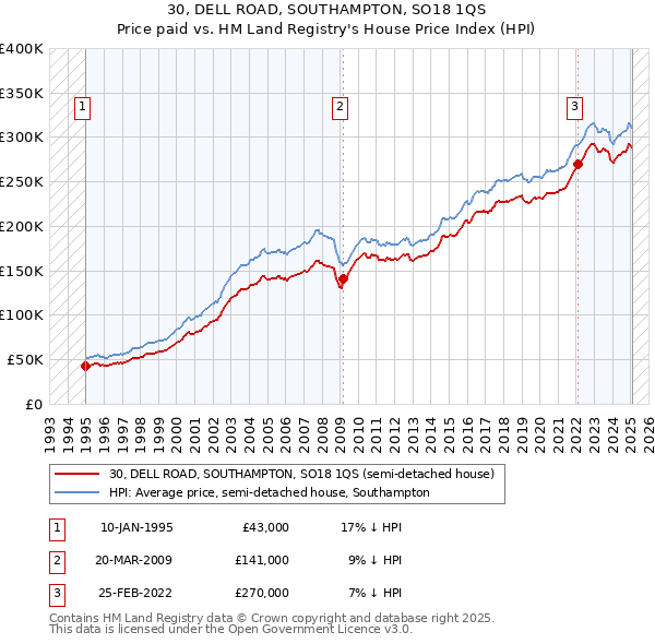 30, DELL ROAD, SOUTHAMPTON, SO18 1QS: Price paid vs HM Land Registry's House Price Index