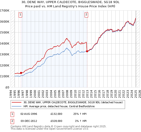 30, DENE WAY, UPPER CALDECOTE, BIGGLESWADE, SG18 9DL: Price paid vs HM Land Registry's House Price Index