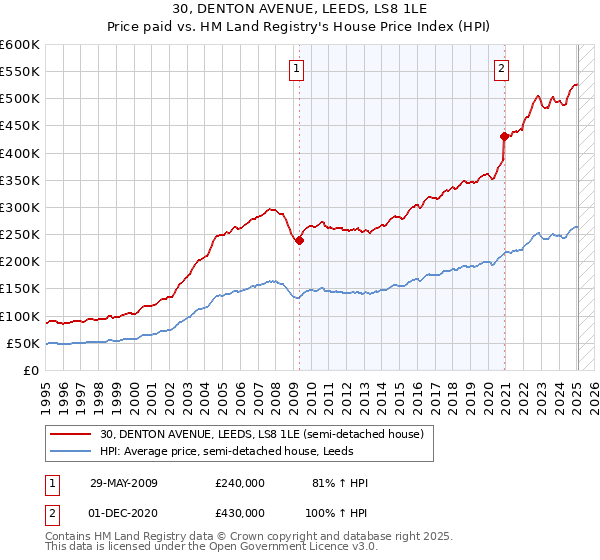 30, DENTON AVENUE, LEEDS, LS8 1LE: Price paid vs HM Land Registry's House Price Index