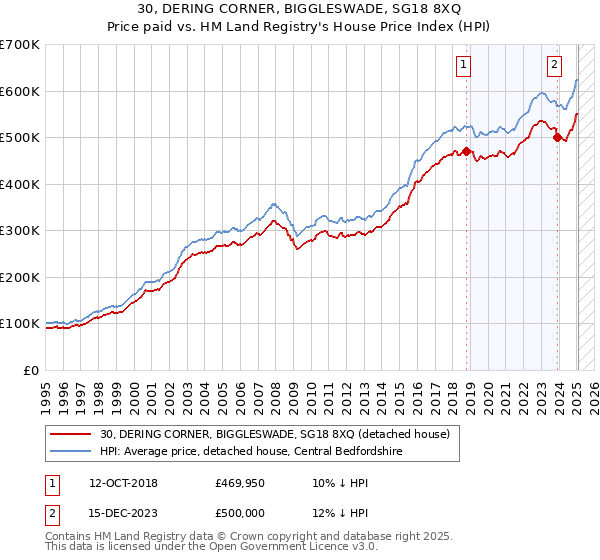 30, DERING CORNER, BIGGLESWADE, SG18 8XQ: Price paid vs HM Land Registry's House Price Index
