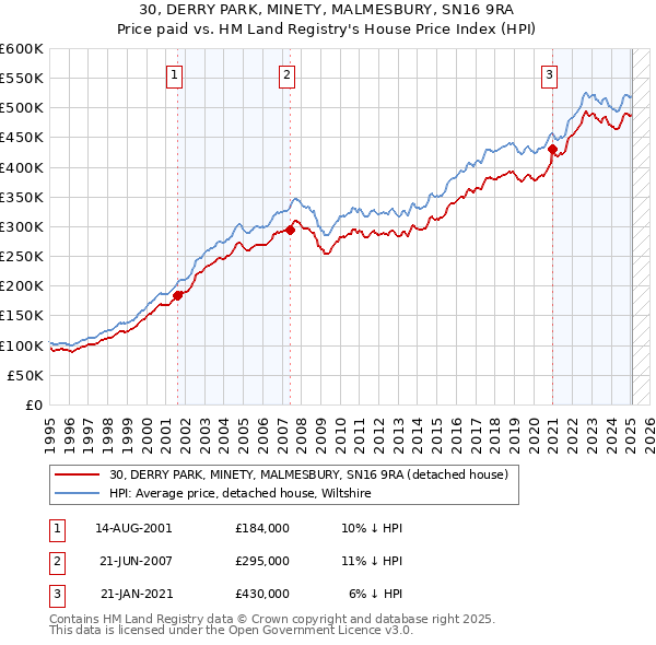 30, DERRY PARK, MINETY, MALMESBURY, SN16 9RA: Price paid vs HM Land Registry's House Price Index