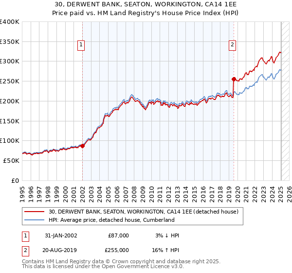 30, DERWENT BANK, SEATON, WORKINGTON, CA14 1EE: Price paid vs HM Land Registry's House Price Index