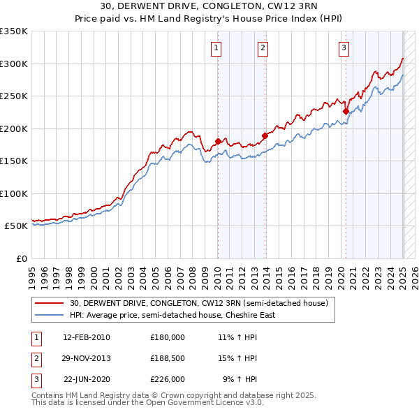30, DERWENT DRIVE, CONGLETON, CW12 3RN: Price paid vs HM Land Registry's House Price Index